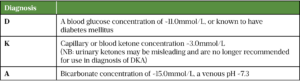 Diabetic Ketoacidosis In Adults Identification Diagnosis And