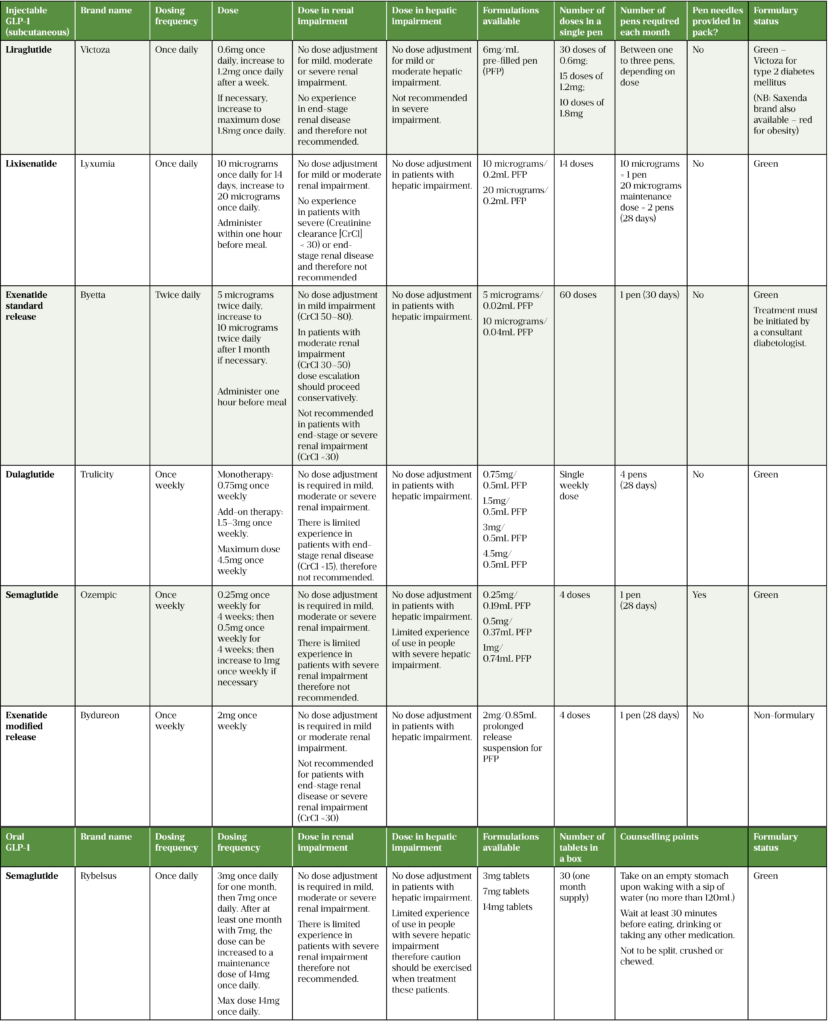 Glucagon Like Peptide Analogues In Adults With Type Diabetes