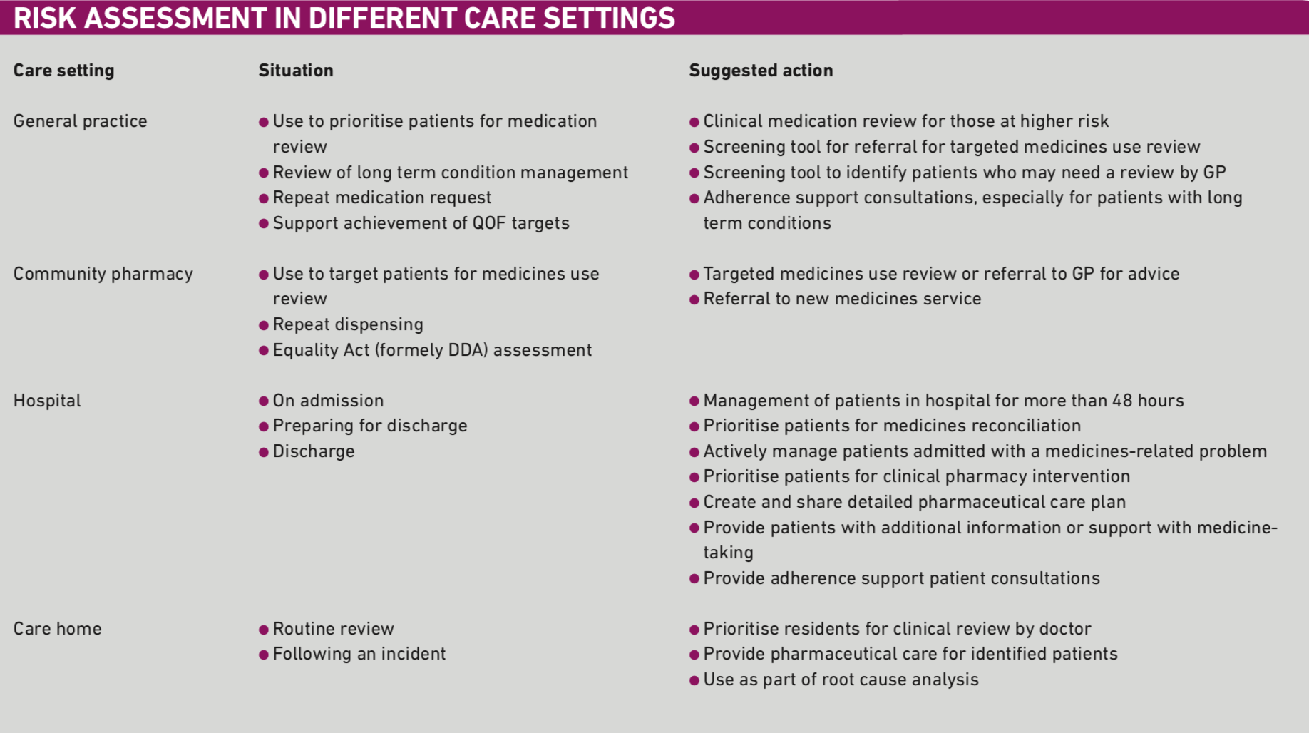 Medicines optimisation from principles to practice risk assessment