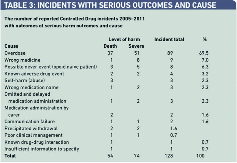 A Review Of Controlled Drug Incidents Reported To The NRLS Over Seven ...