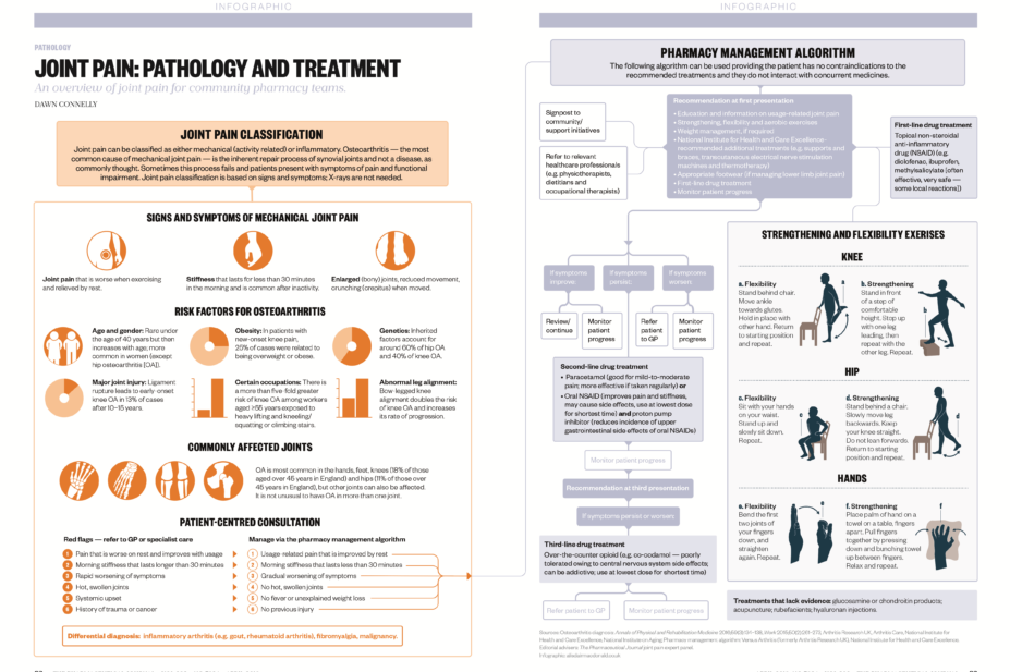 GSK joint pain infographic