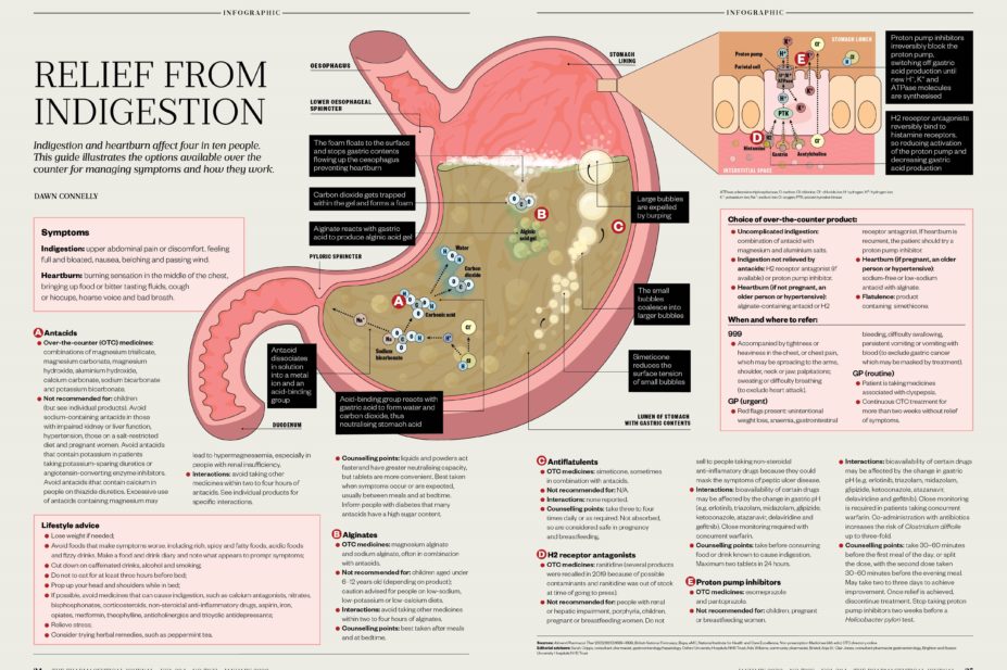 Relief from indigestion: a visual guide