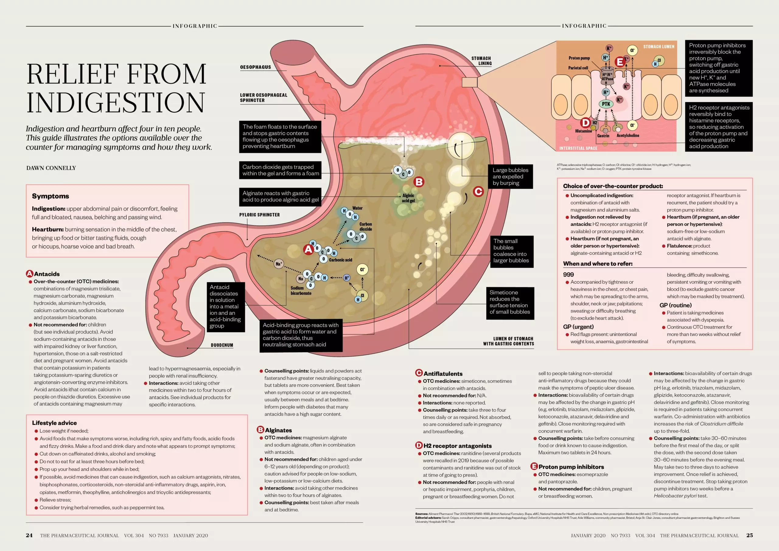 relief-from-indigestion-a-visual-guide-the-pharmaceutical-journal