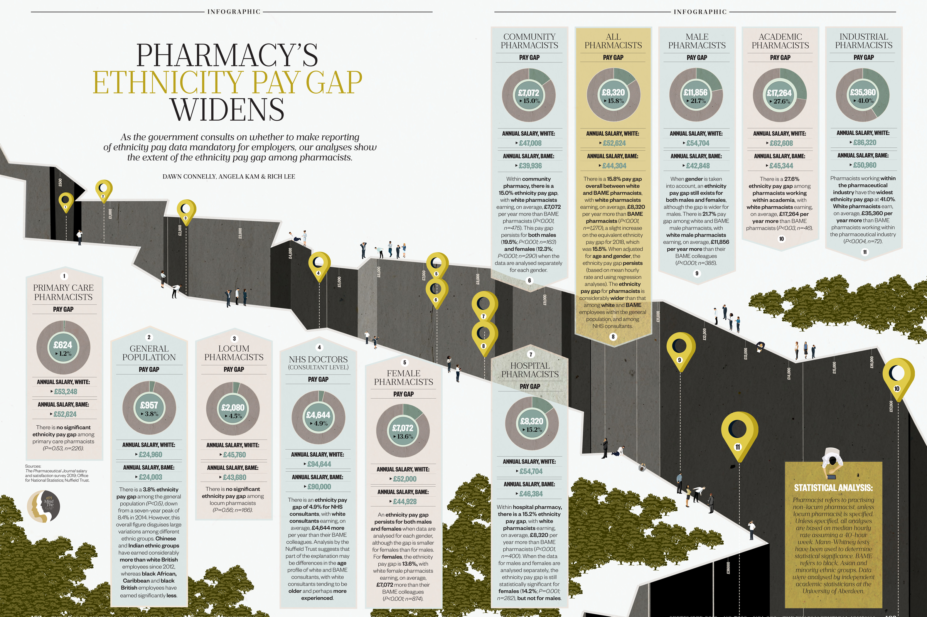 Pharmacy's ethnicity pay gap widens