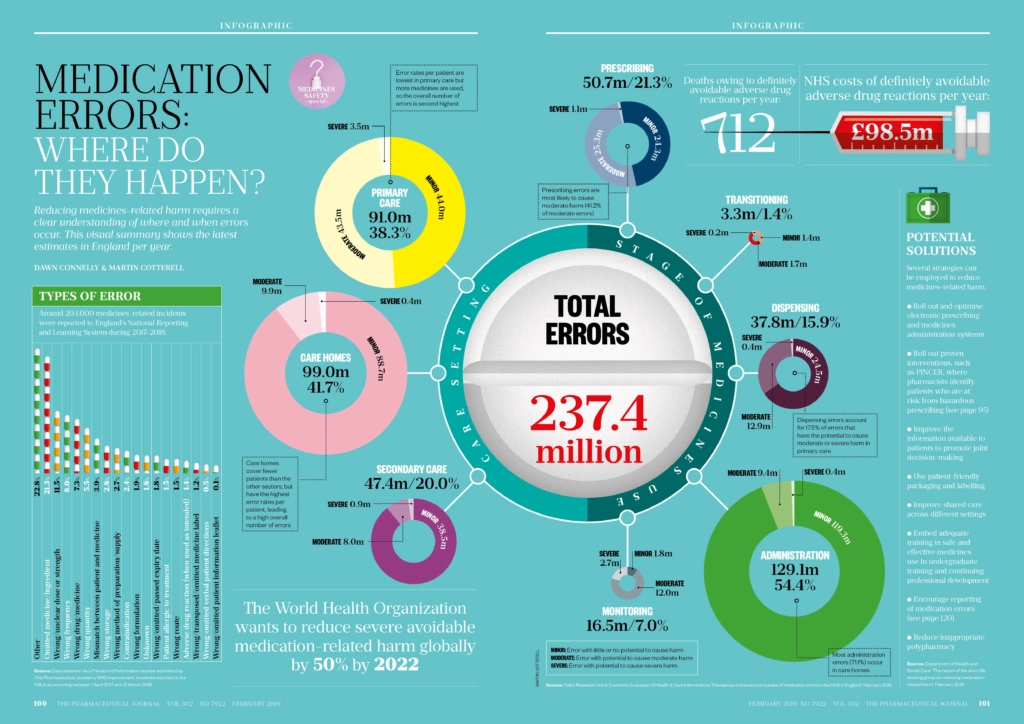 Medication errors where do they happen? The Pharmaceutical Journal