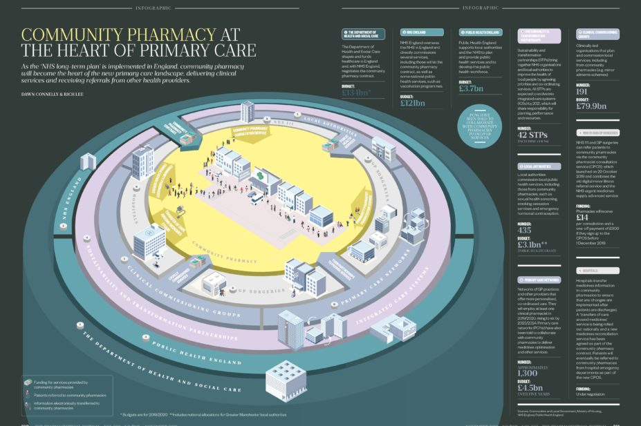 Community pharmacy at  the heart of primary care
