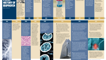 Timeline showing the history of ibuprofen from its discovery in 1953 to the latest findings in 2017