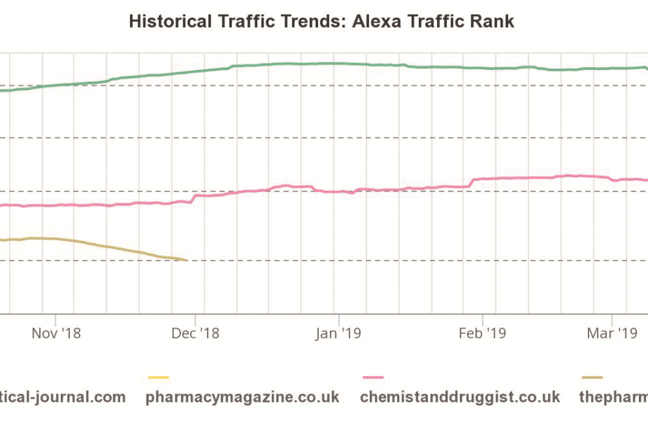 Alexa traffic rank for the Pharmaceutical Journal (April 2019)