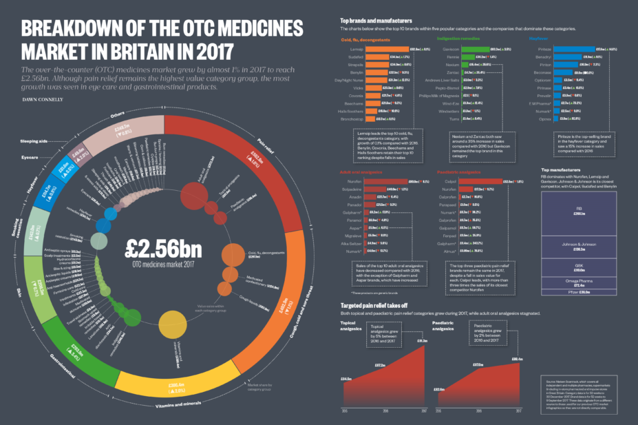 Graph showing breakdown of the OTC medicines market in Britain in 2017
