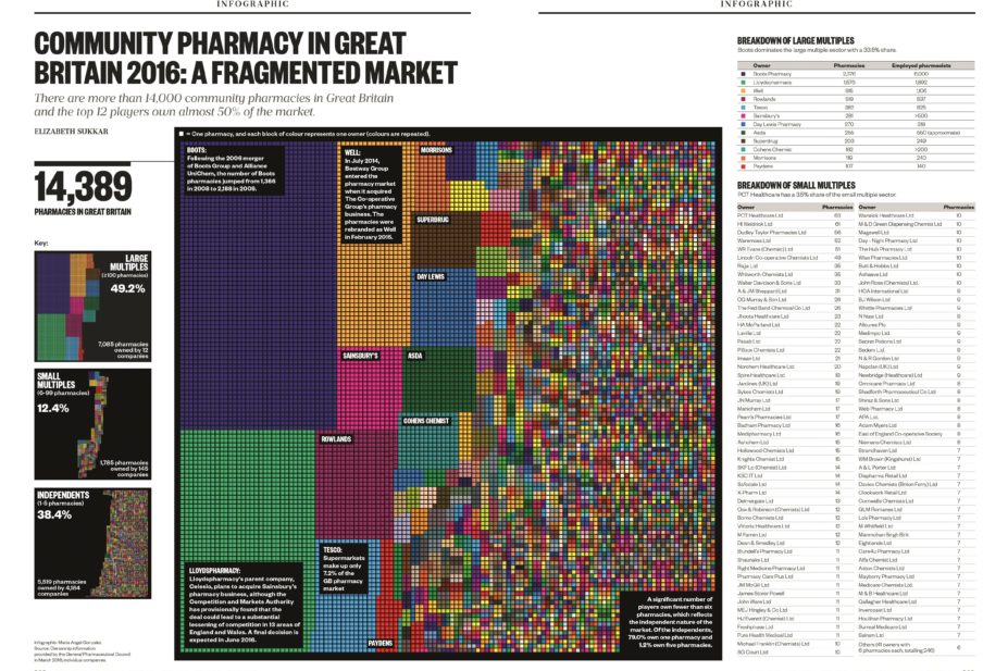 Data visualisation of the fragmented community pharmacy market in Great Britain in 2016 showing ownership share and pharmacy premises
