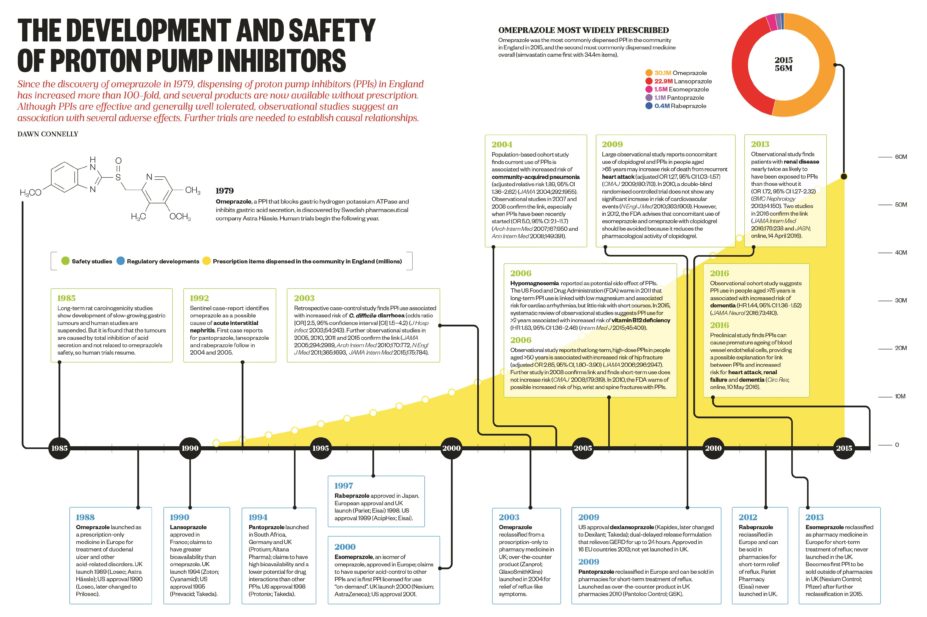 Timeline and infographic showing the development and safety of proton pump inhibitors
