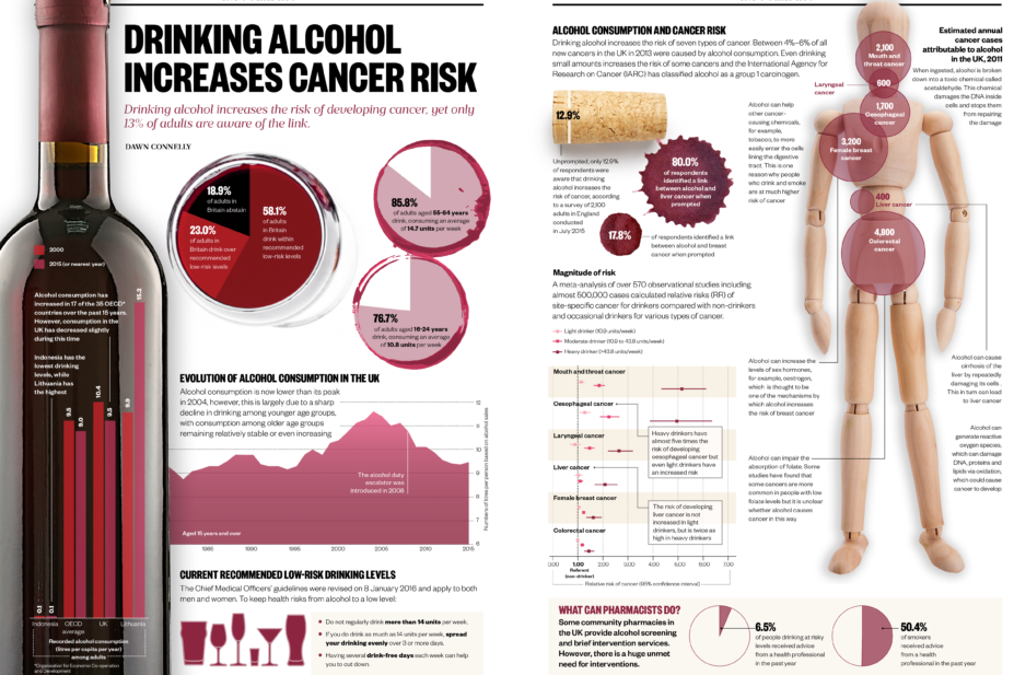 Infographic showing link between drinking alcohol and cancer risk