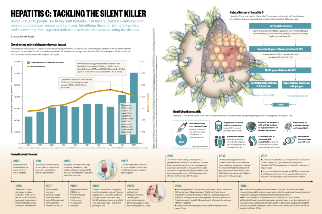 Hepatitis C: Tackling The Silent Killer - The Pharmaceutical Journal