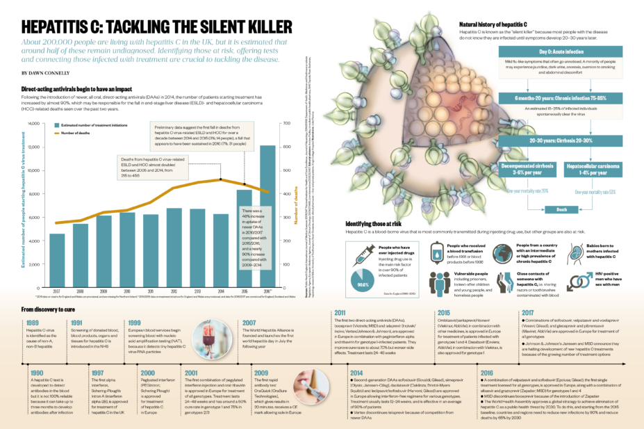 Infographic on hepatitis C