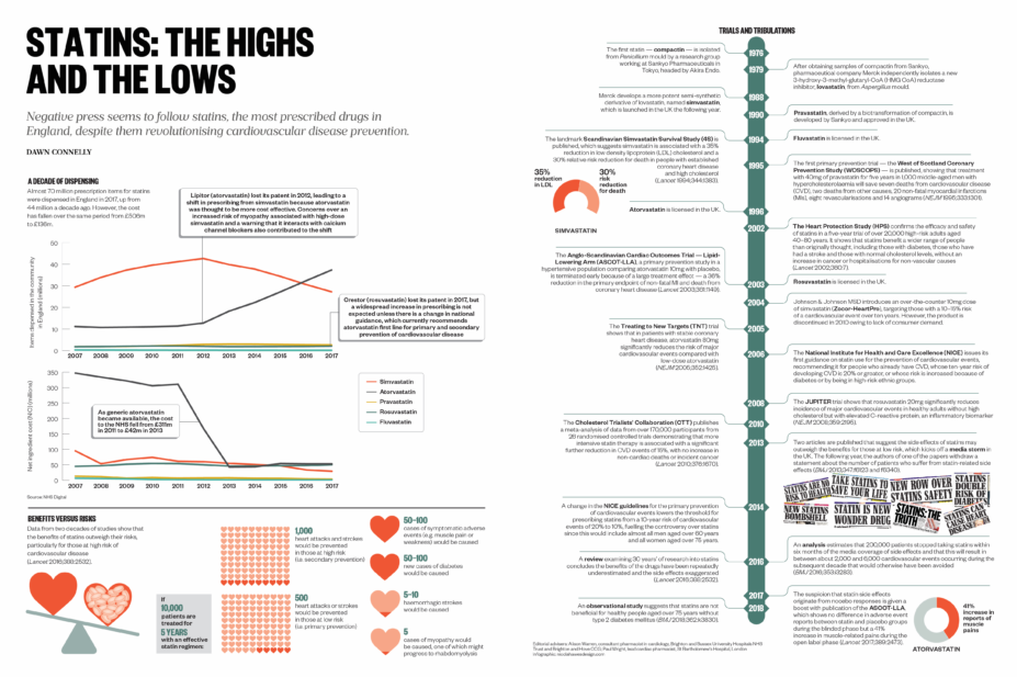 Statins: the highs and lows