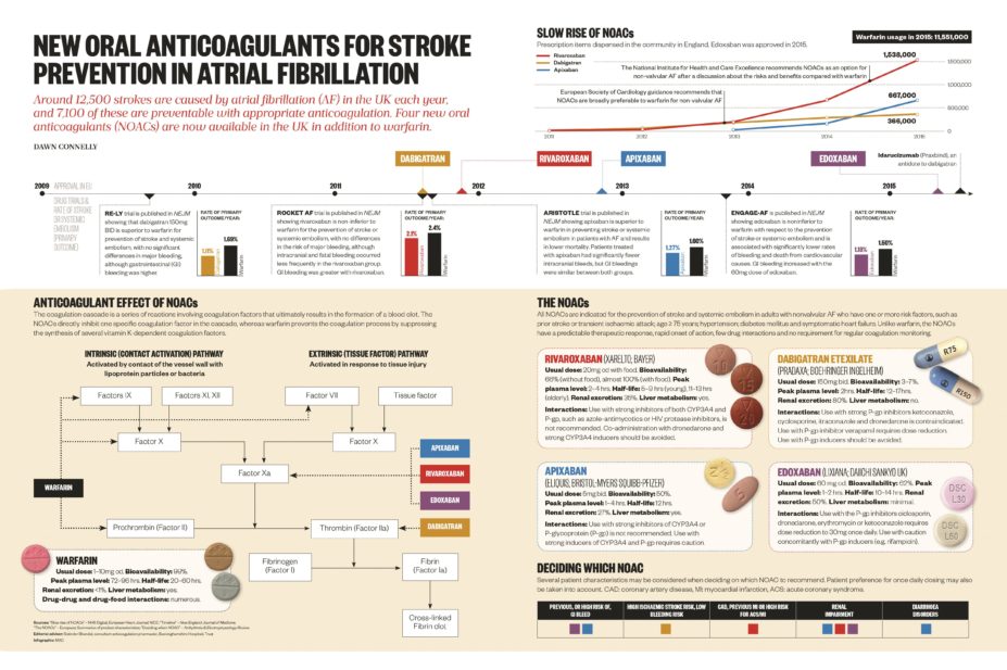 Infographic on the new oral anticoagulants (NOACs) for stroke prevention in atrial fibrillation