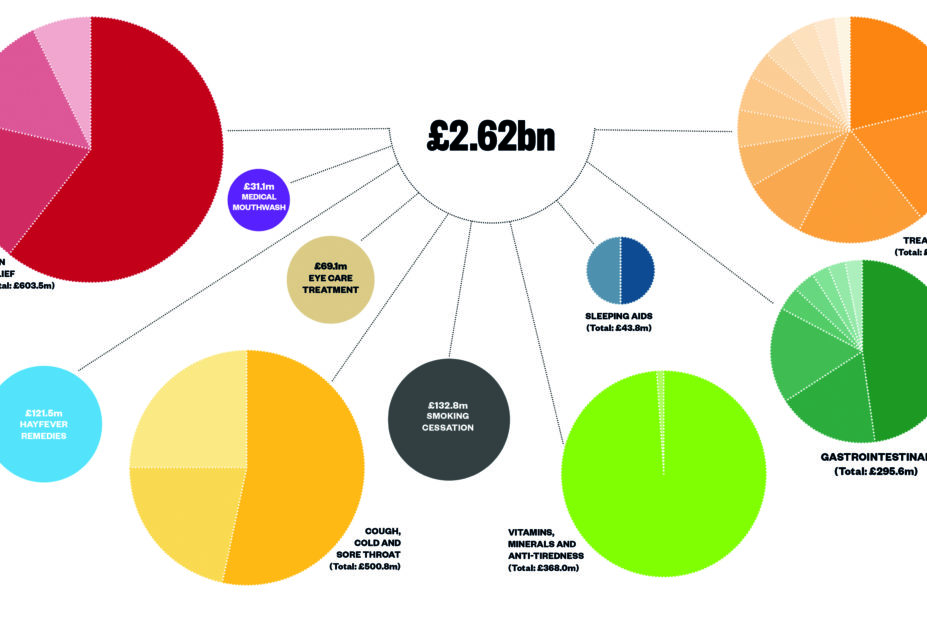 Pie charts showing the breakdown of the OTC market in Britain in 2016
