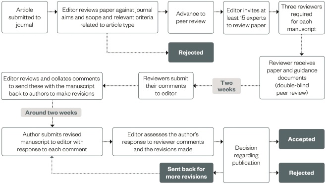 how to write a research article to submit for publication
