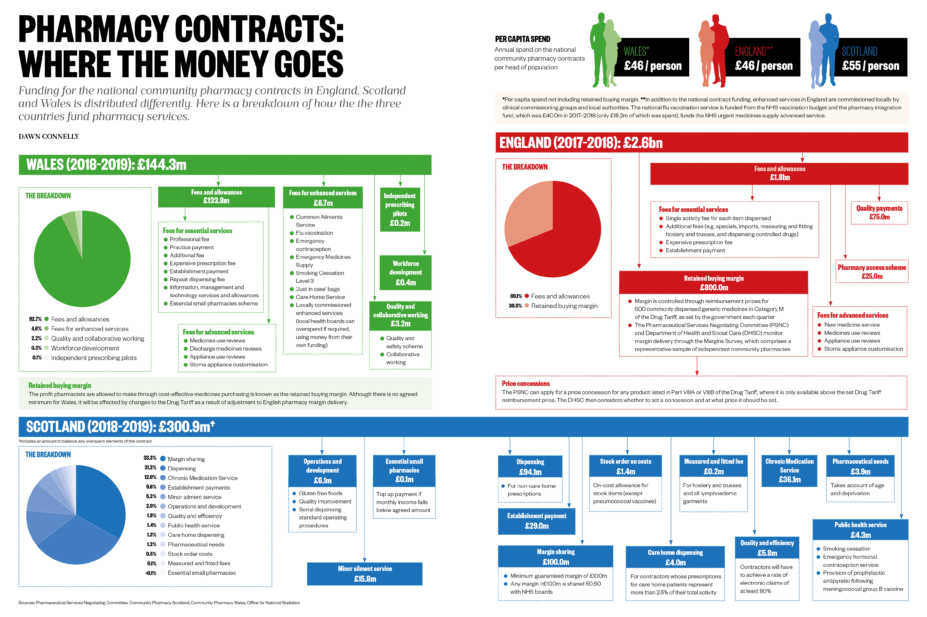 Infographic showing how money from the pharmacy contracts is spent in England, Scotland and Wales