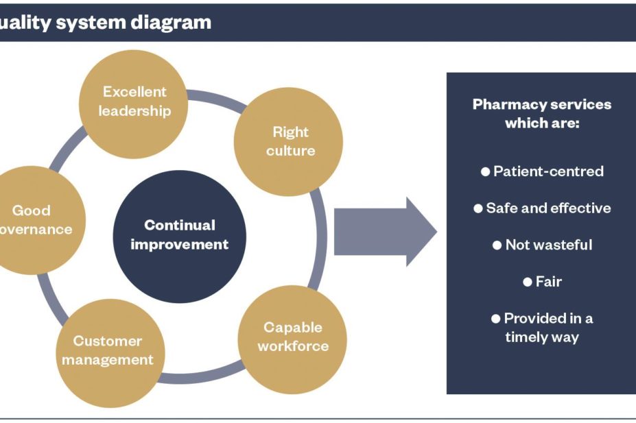 Quality system diagram PharmacyQS