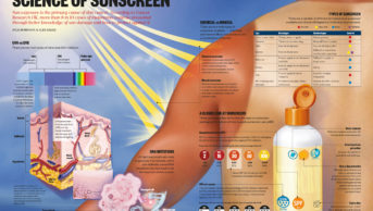 Science of sunscreen