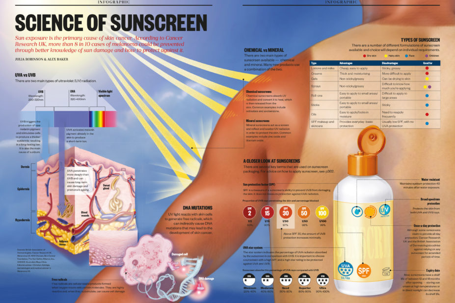 Science of sunscreen