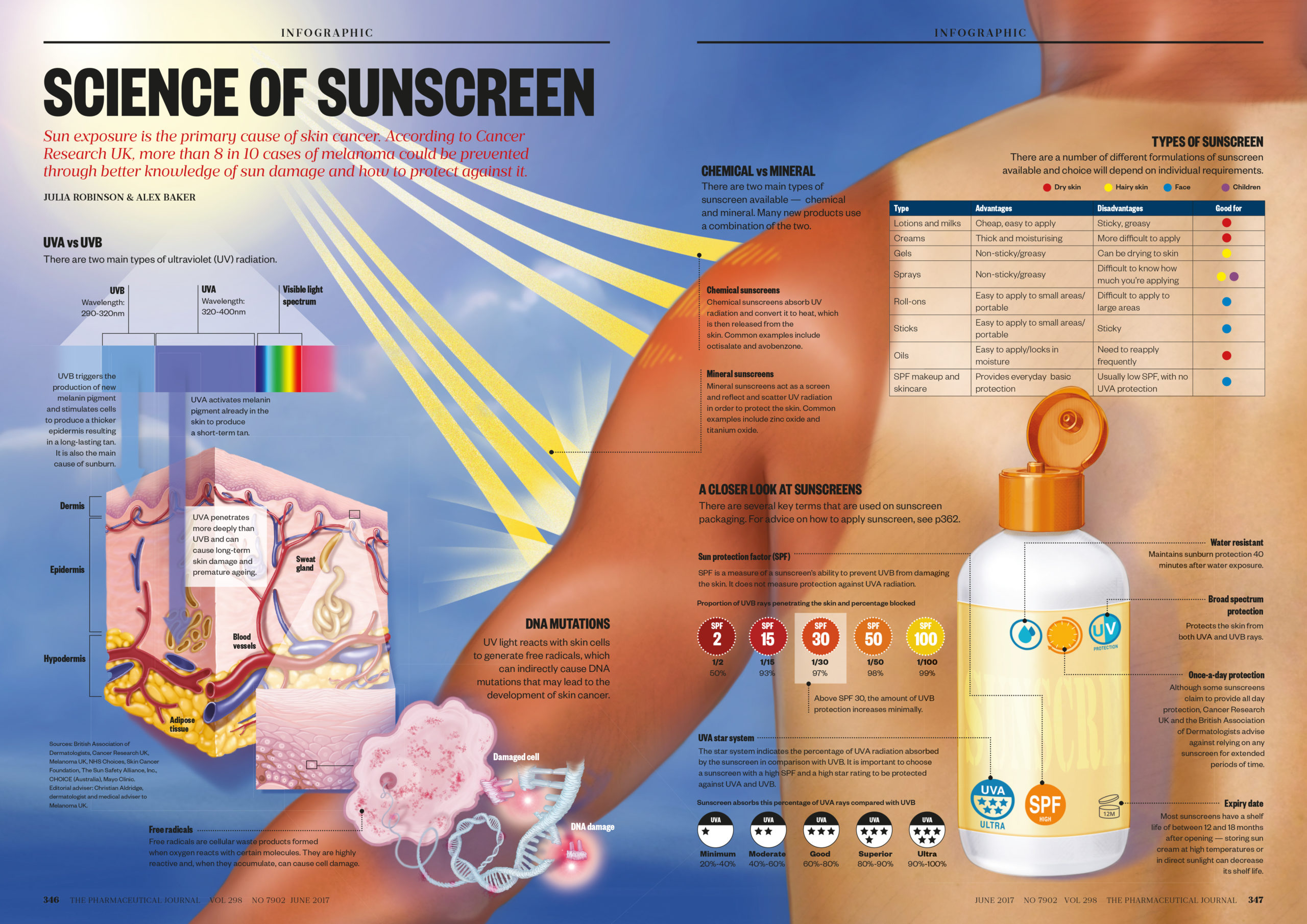 research on sunscreen