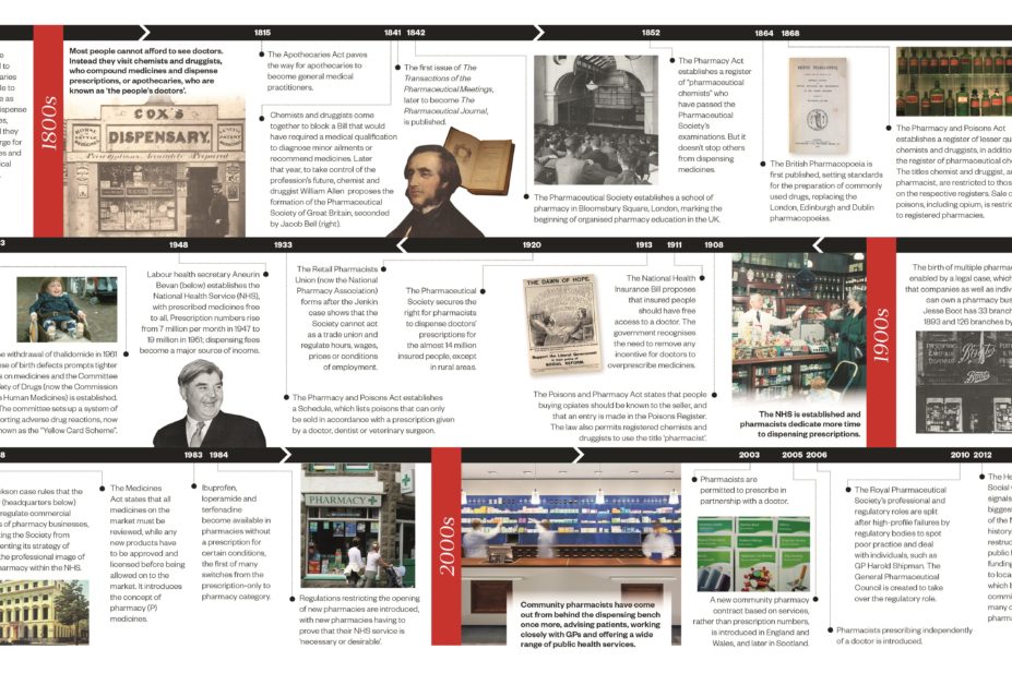 Timeline of the evolution of community pharmacists in the UK from the 1800s to the present