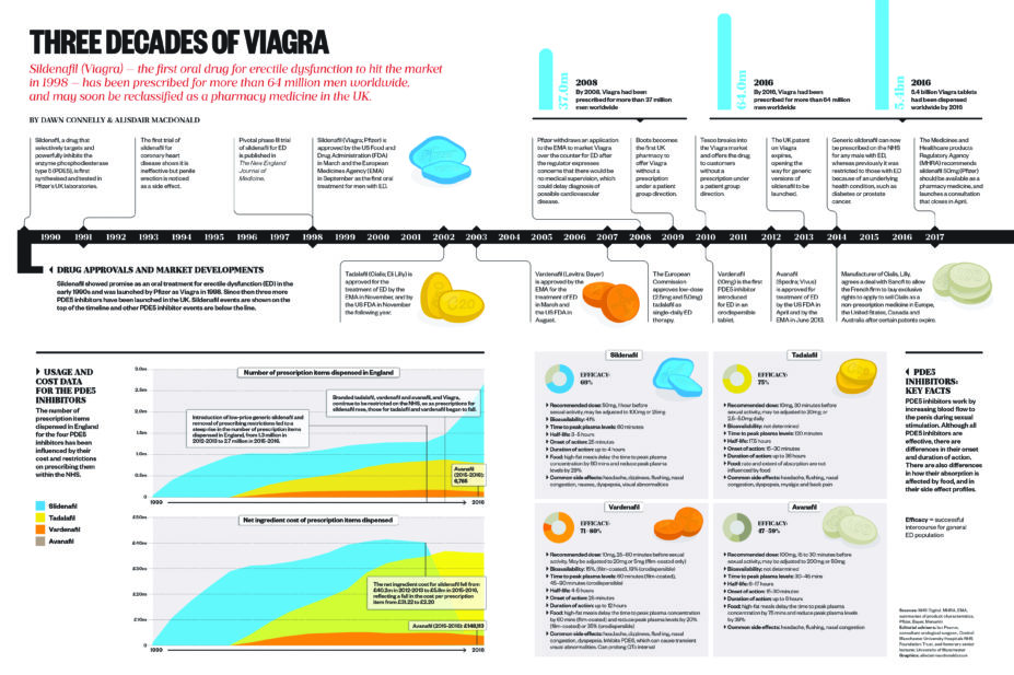 Infographic showing the history of sildenafil (Viagra)