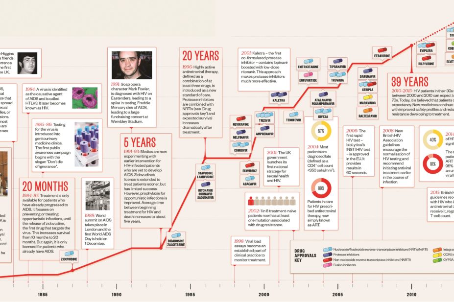 A visual history of HIV survival in the UK