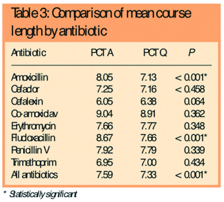 Time To Review Short Courses Of Antibiotics - The Pharmaceutical Journal