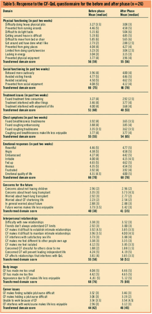 The impact of a medicines management service on patients with cystic ...