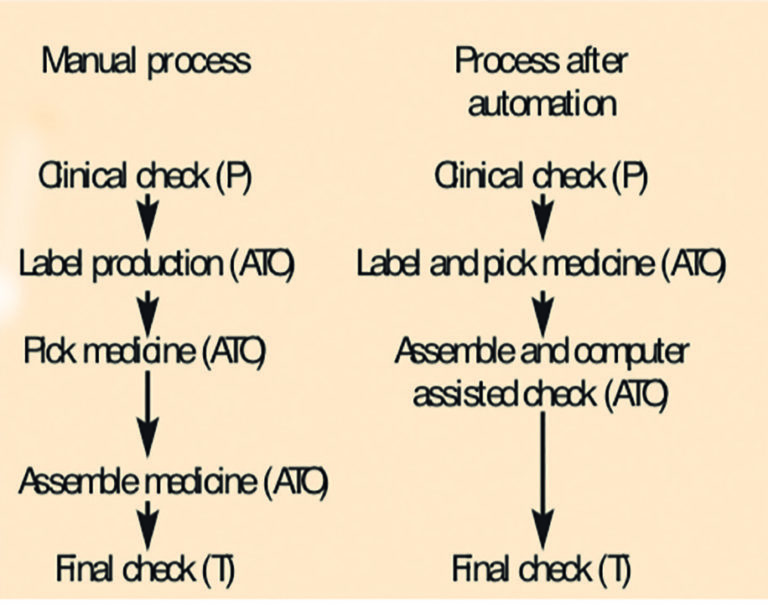 Evaluation of an automated dispensing system in a hospital pharmacy ...