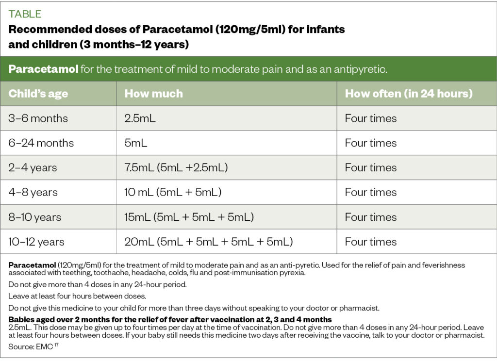 Table Recommended doses of Paracetamol (120mg/5ml) for infants  and children (3 months–12 years) 