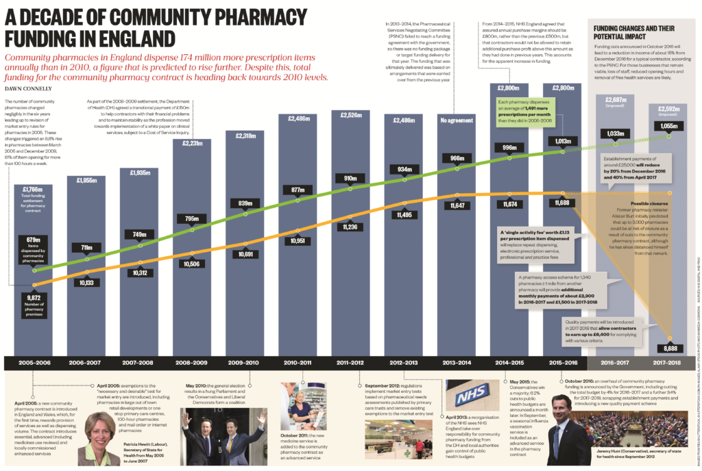 A decade of community pharmacy funding in England - The Pharmaceutical ...