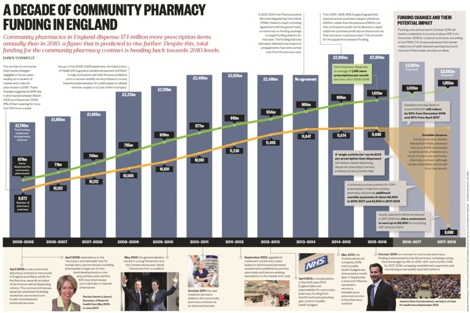 Infographic showing a decade of community pharmacy funding in England and timeline of events