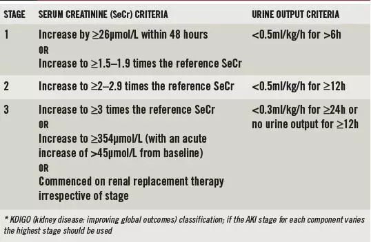 Acute Kidney Injury Diagnosis Staging And Prevention The