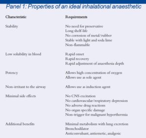 Anaesthesia and surgical pain relief — the ideal general anaesthetic ...