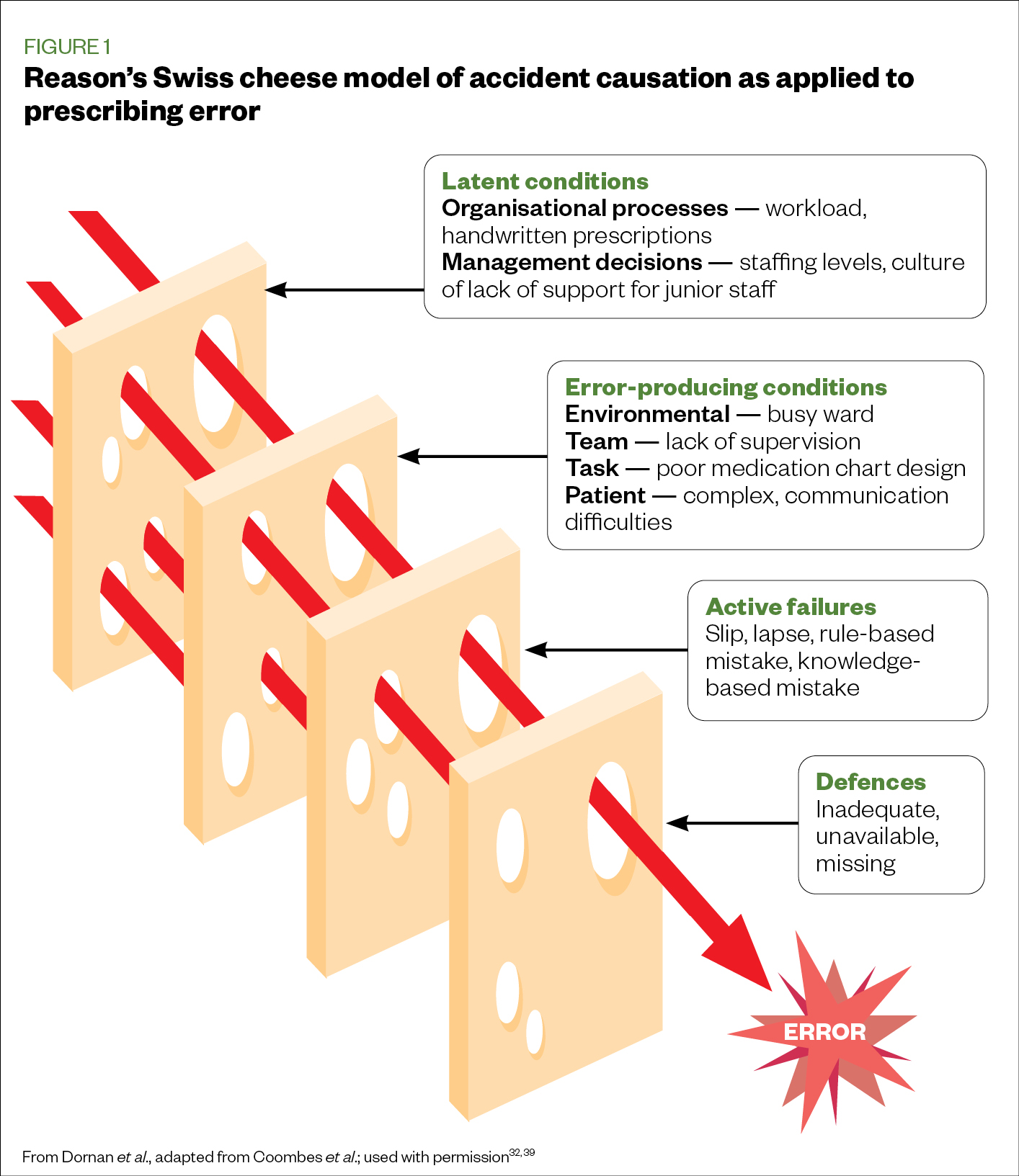 Figure 1: Reason's Swiss cheese model of accident causation as applied to prescribing error