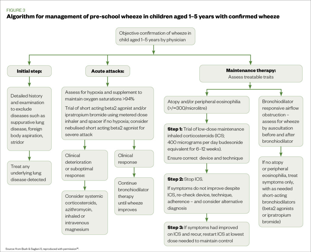 Figure 3 Algorithm for management of pre-school wheeze in children aged 1–5 years with confirmed wheeze