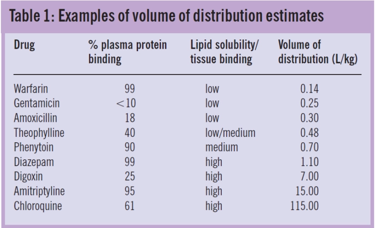 back-to-basics-pharmacokinetics-the-pharmaceutical-journal