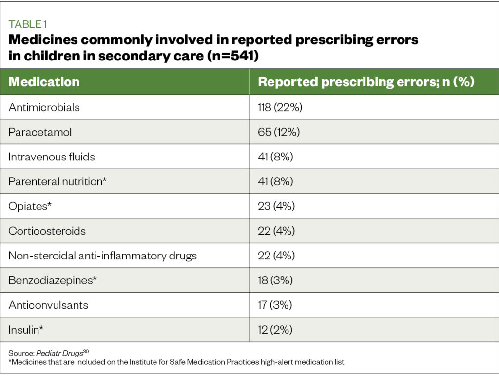 Medicines commonly involved in reported prescribing errors in children in secondary care (n=541)