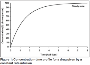 Back to basics: pharmacokinetics - The Pharmaceutical Journal