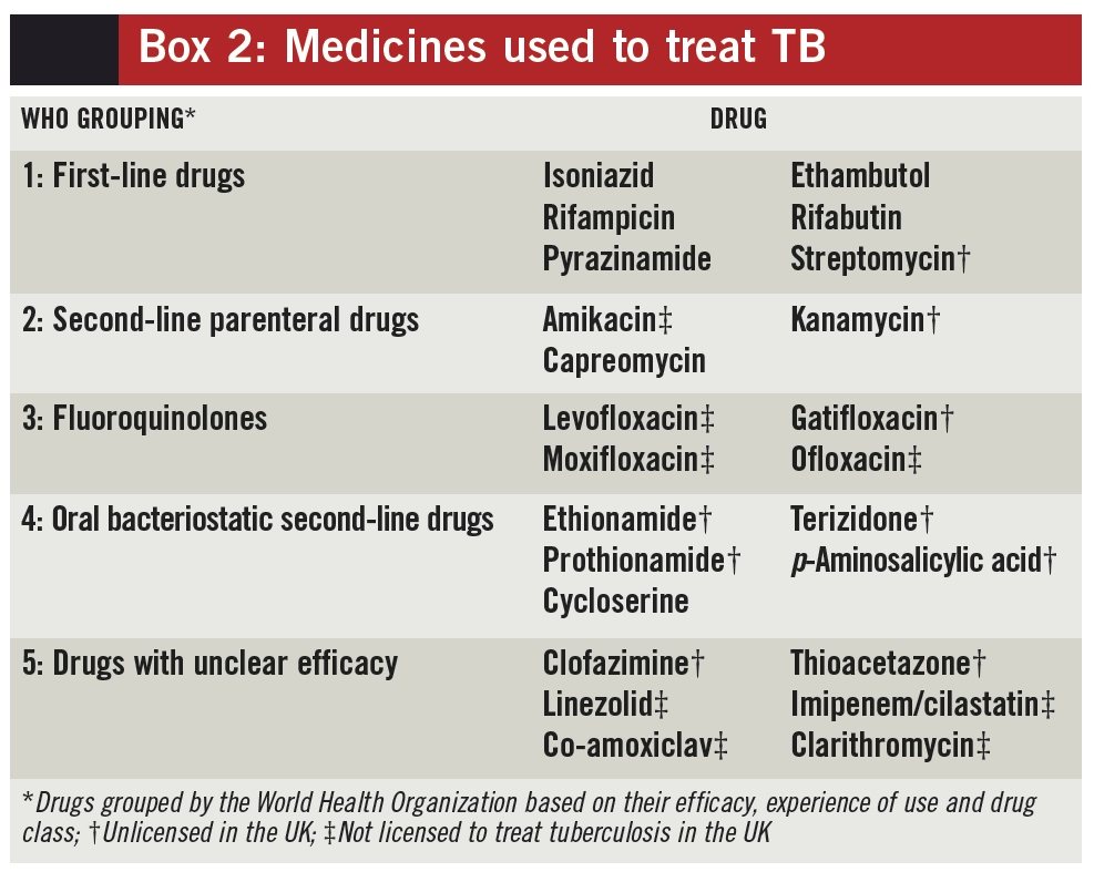 Management Of Active Tuberculosis American Family Physician