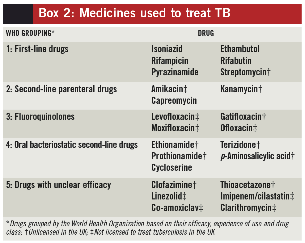 Tuberculosis Management The Pharmaceutical Journal