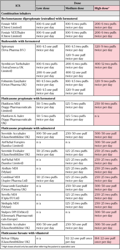 ics-dosing-chart