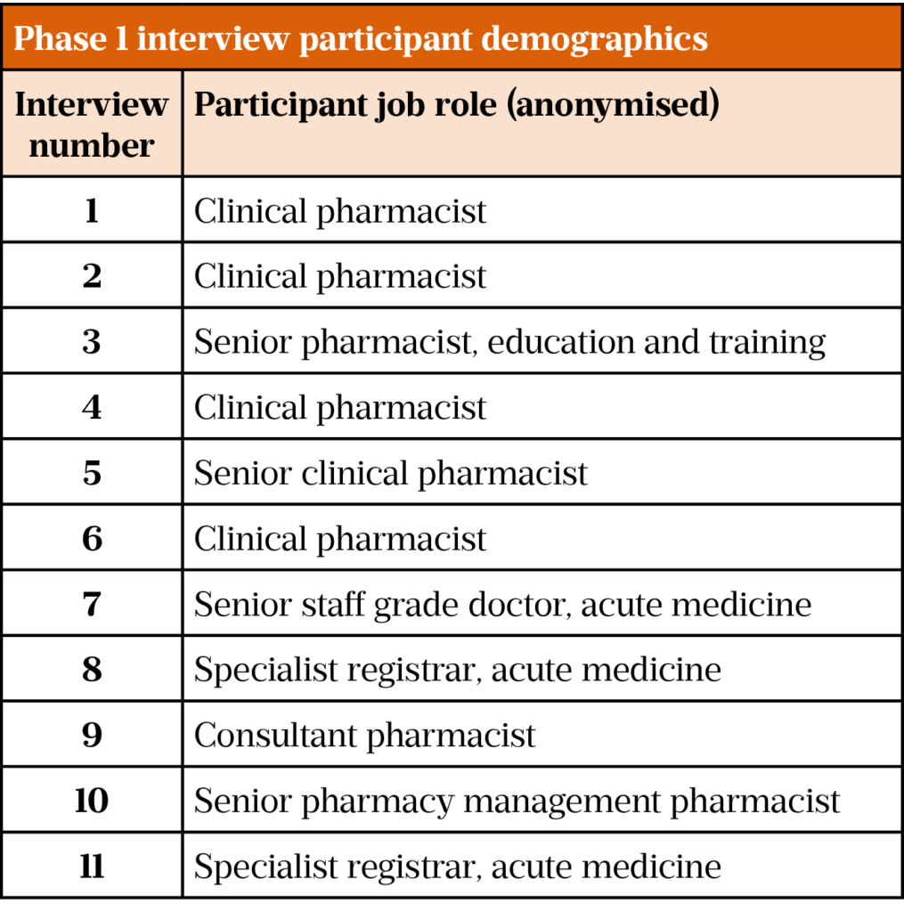 Development and reliability of a clinical pharmacy triage tool in the ...