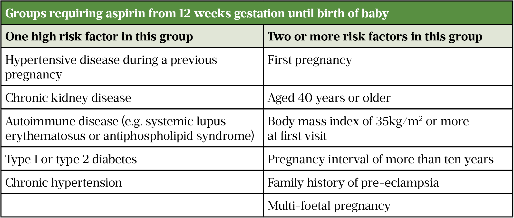 Table 1: Groups requiring aspirin from 12 weeks gestation until birth of baby