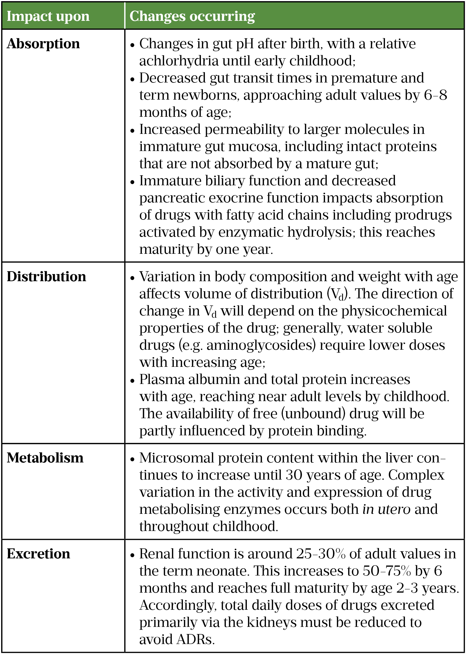 Table 1. Effects of age on pharmacokinetics in children​​