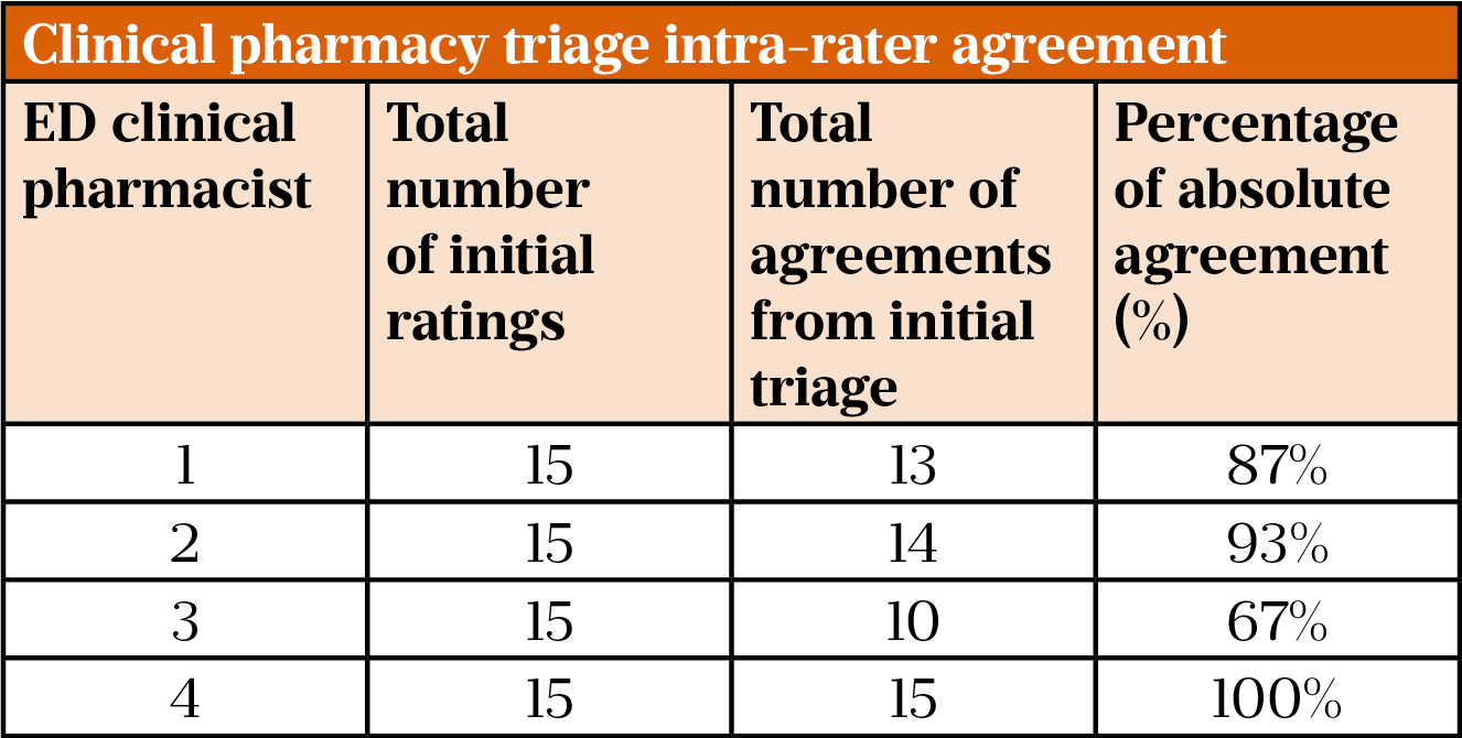 Development and reliability of a clinical pharmacy triage tool in the ...